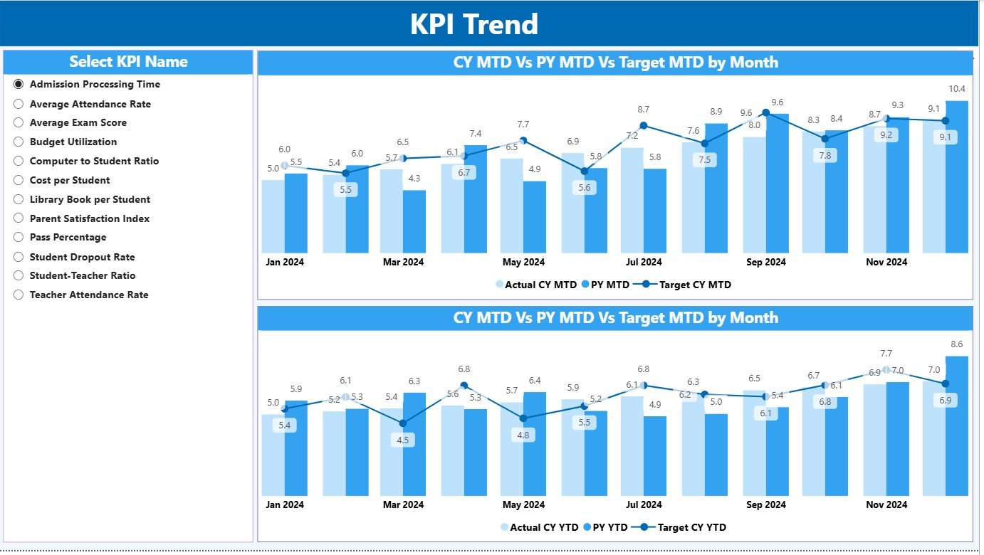 KPI Trend Page