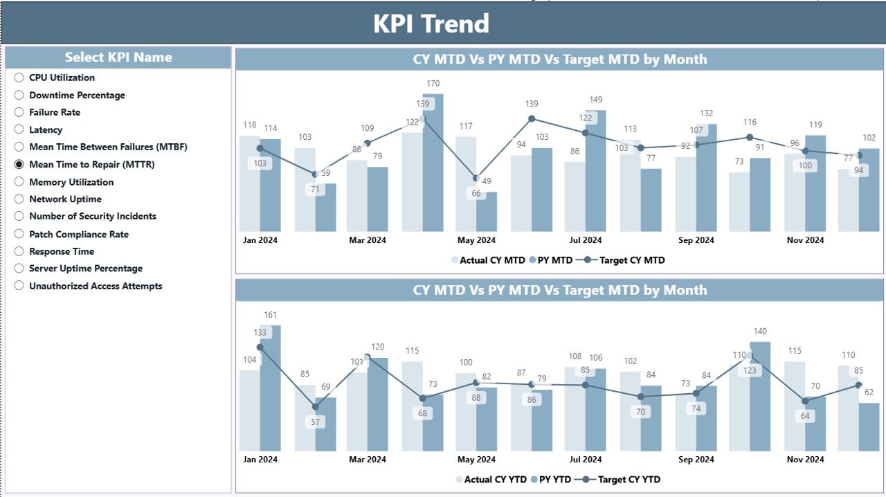 KPI Trend Page