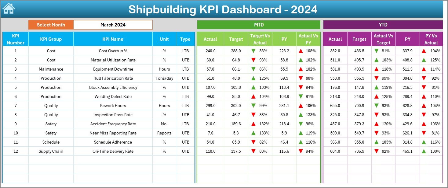Shipbuilding KPI Dashboard in Excel