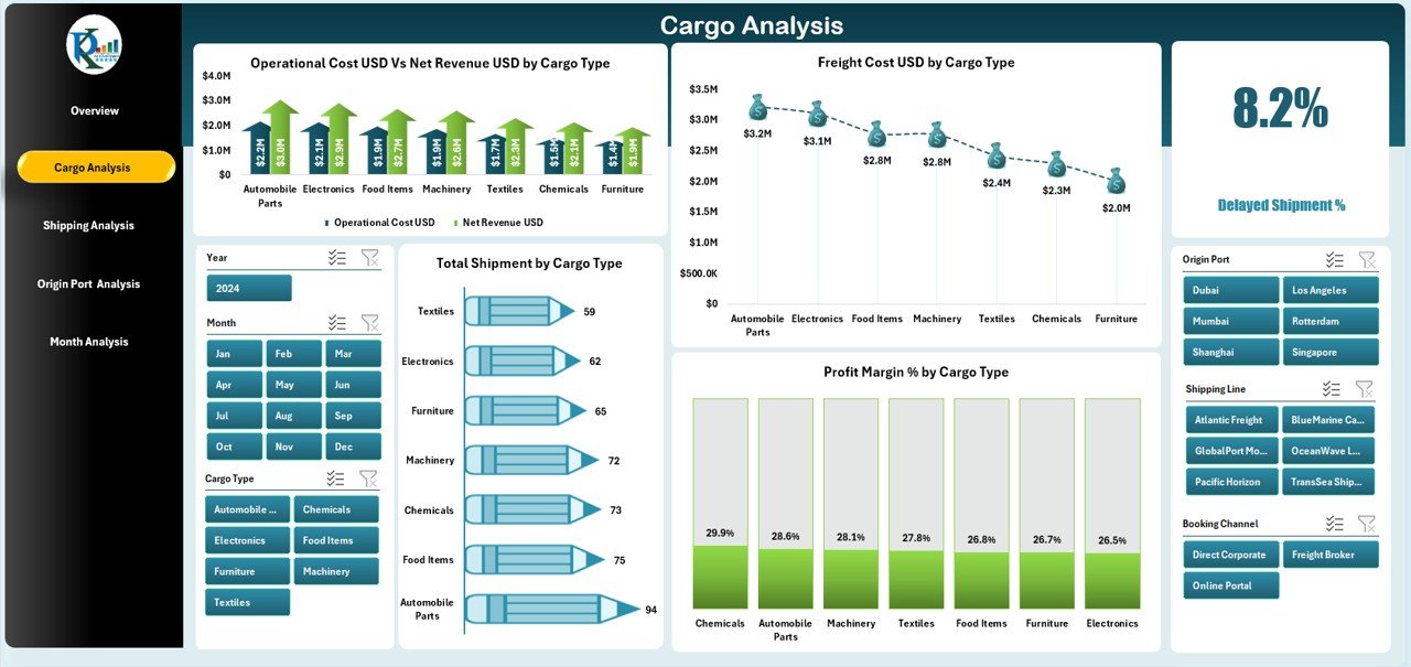 Cargo Analysis Page