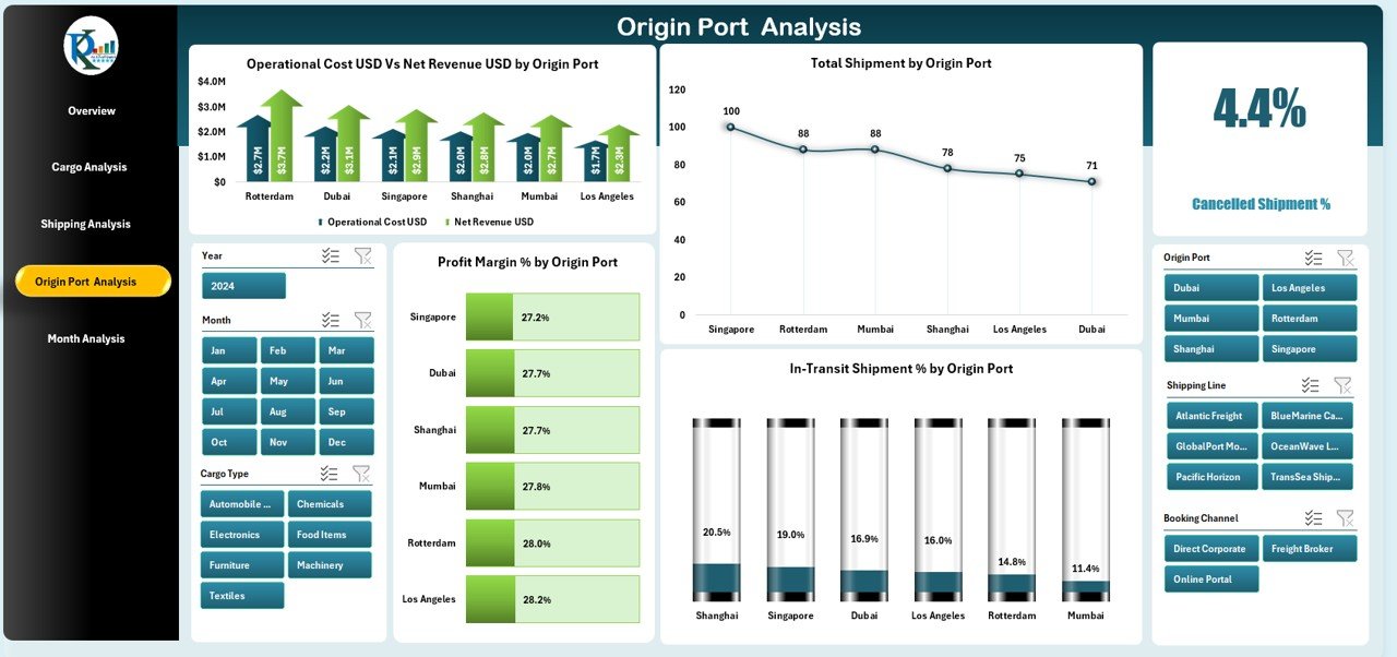 Origin Port Analysis Page
