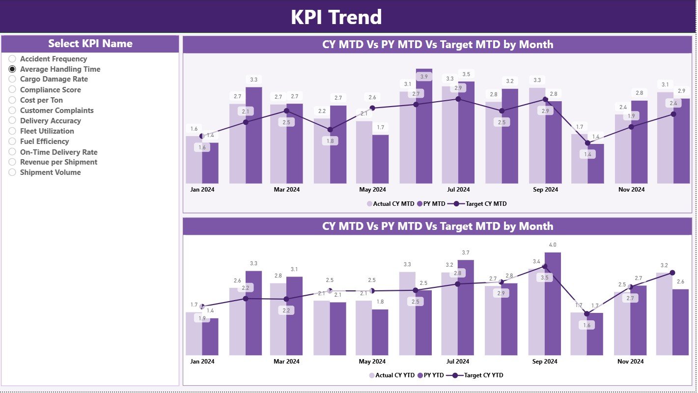 Shipping & Cargo KPI Dashboard in Power BI