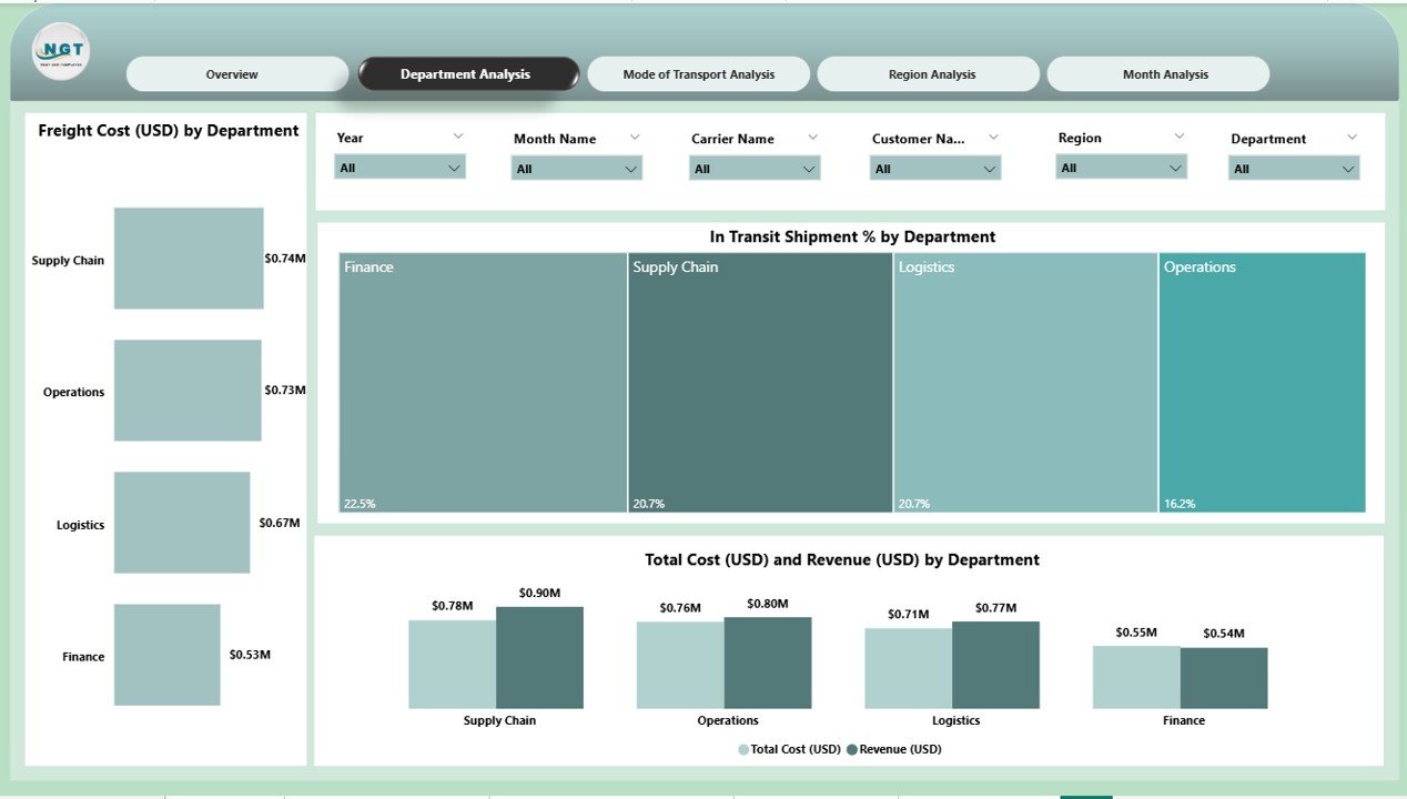 Department Analysis Page