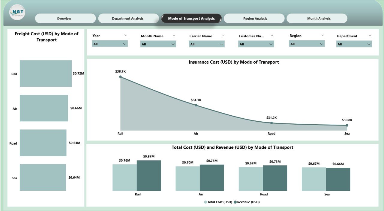 Mode of Transport Analysis Page