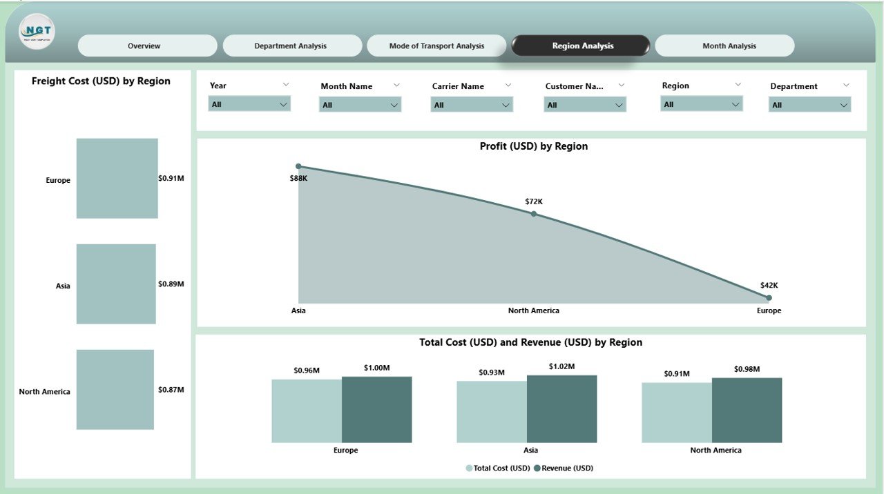 Region Analysis Page