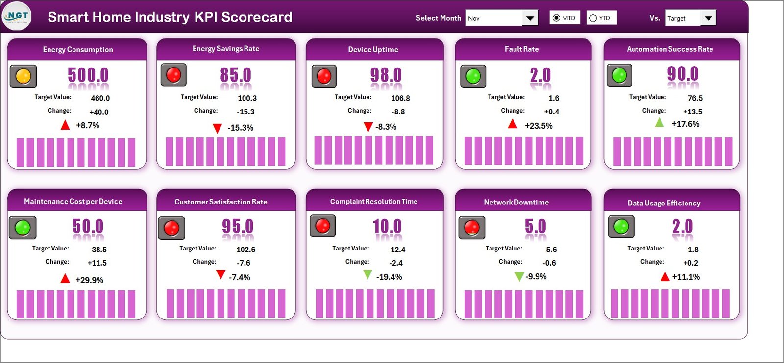 Smart Home Industry KPI Scorecard in Excel