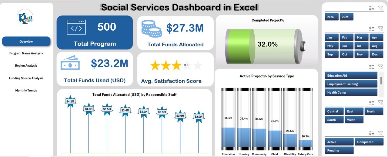 Social Services Dashboard in Excel