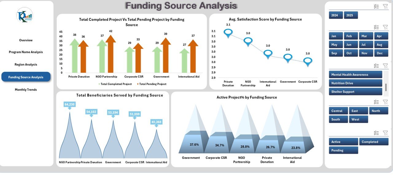 Funding Source Analysis Sheet Tab