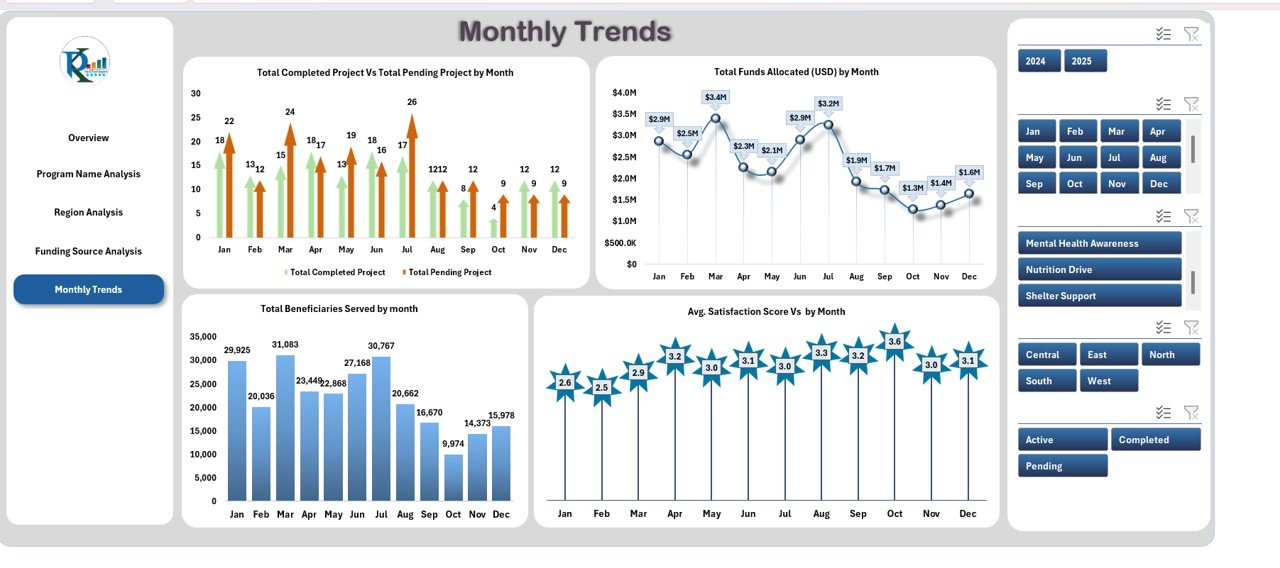 Monthly Trends Sheet Tab