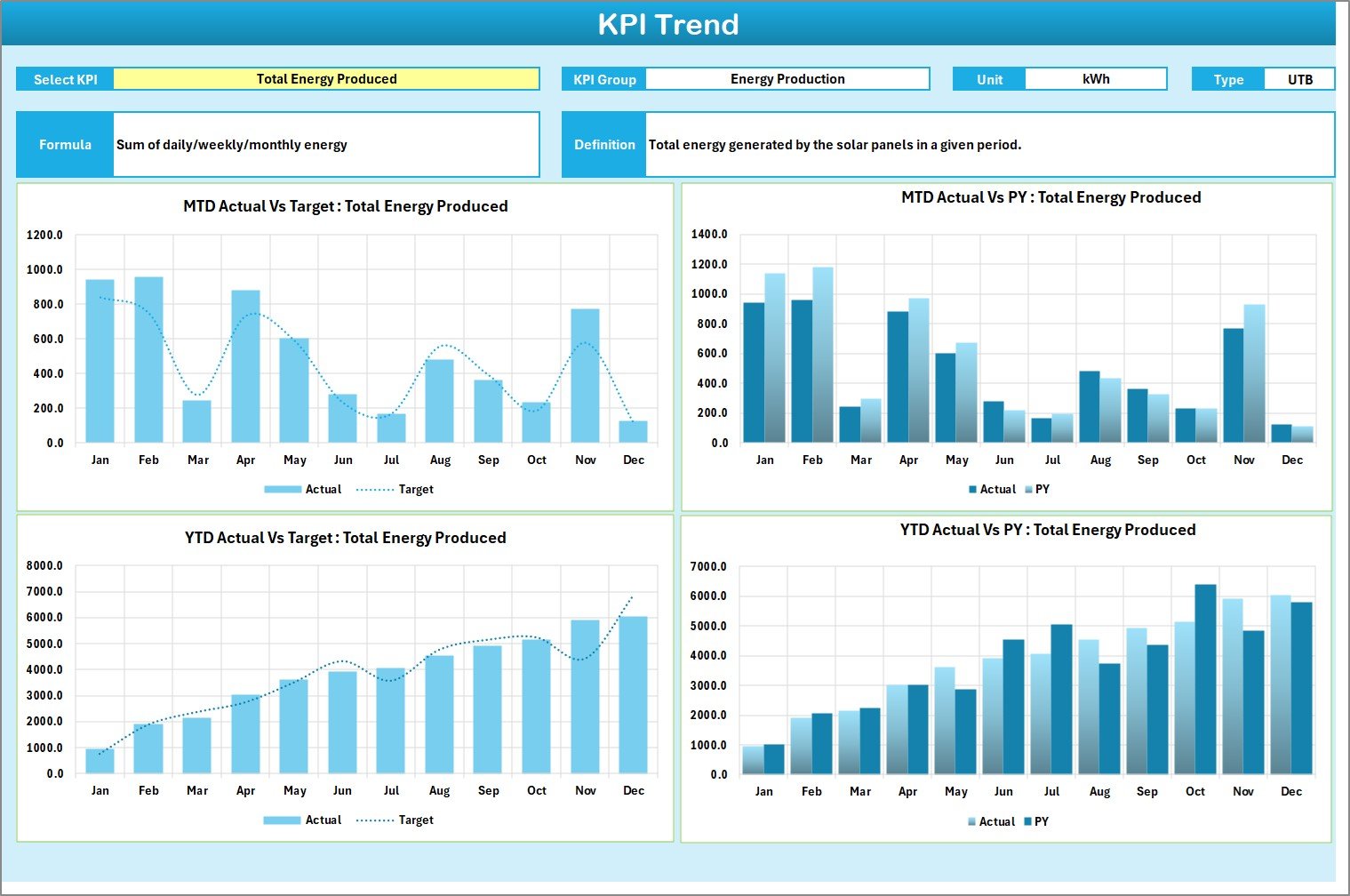 KPI Trend Sheet Tab