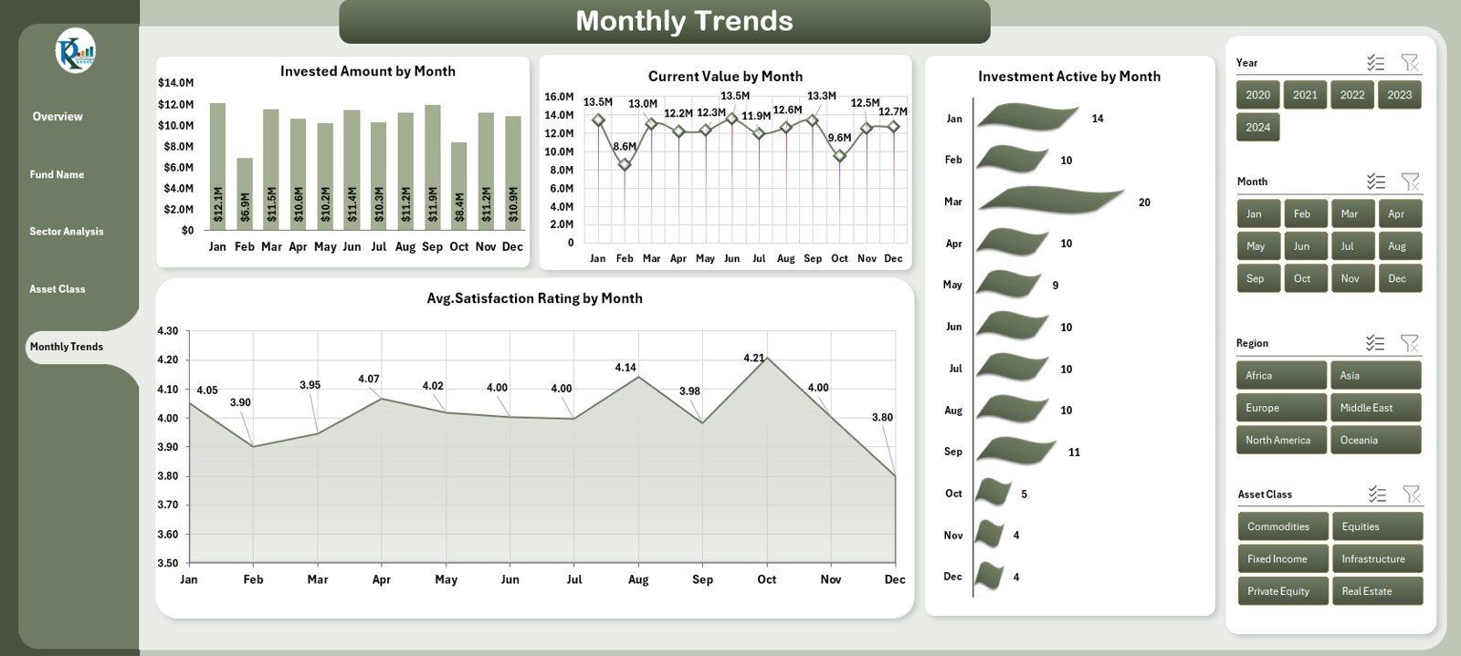 Monthly Trends