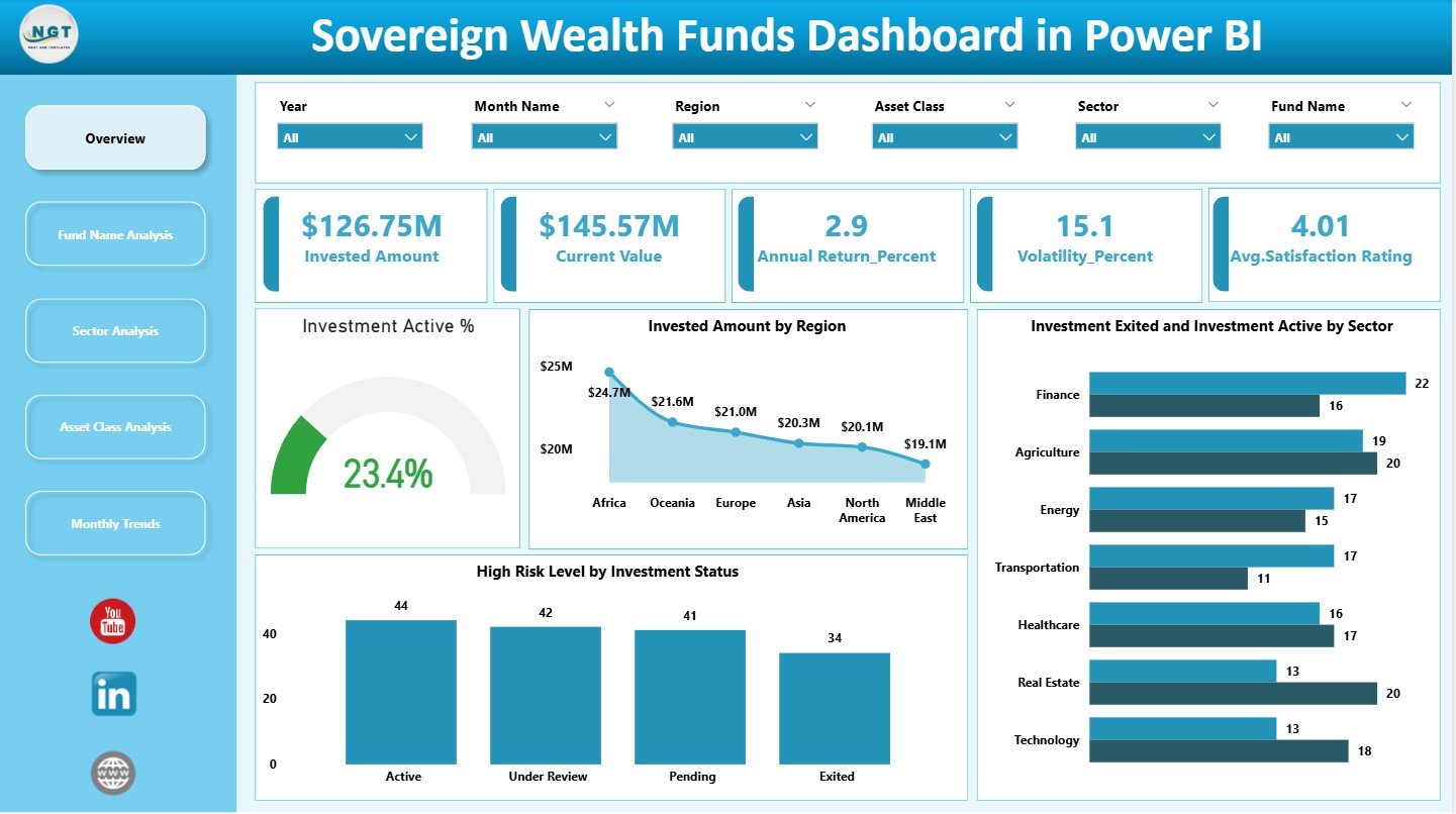 Sovereign Wealth Funds Dashboard in Power BI