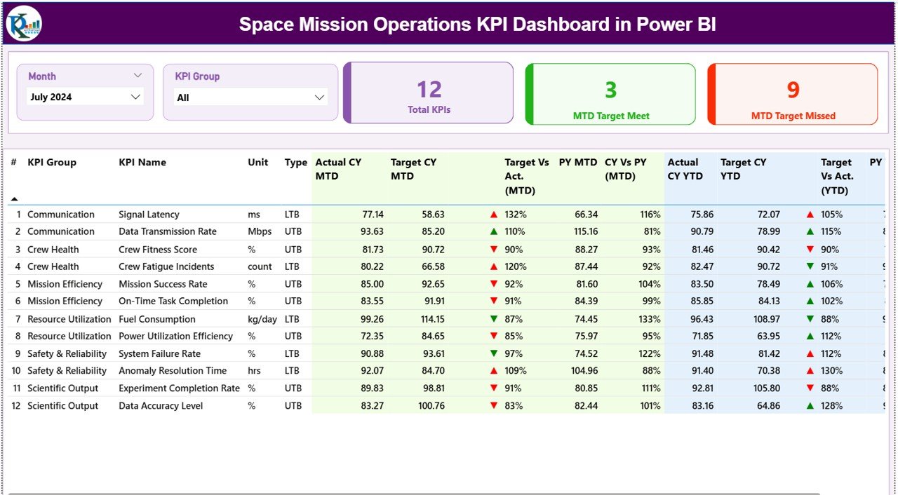 Space Mission Operations KPI Dashboard in Power BI