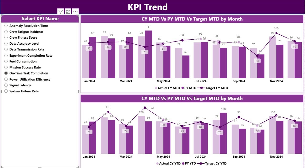  KPI Trend Page