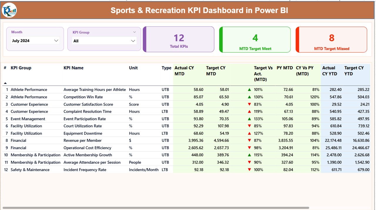 Sports & Recreation KPI Dashboard in Power BI