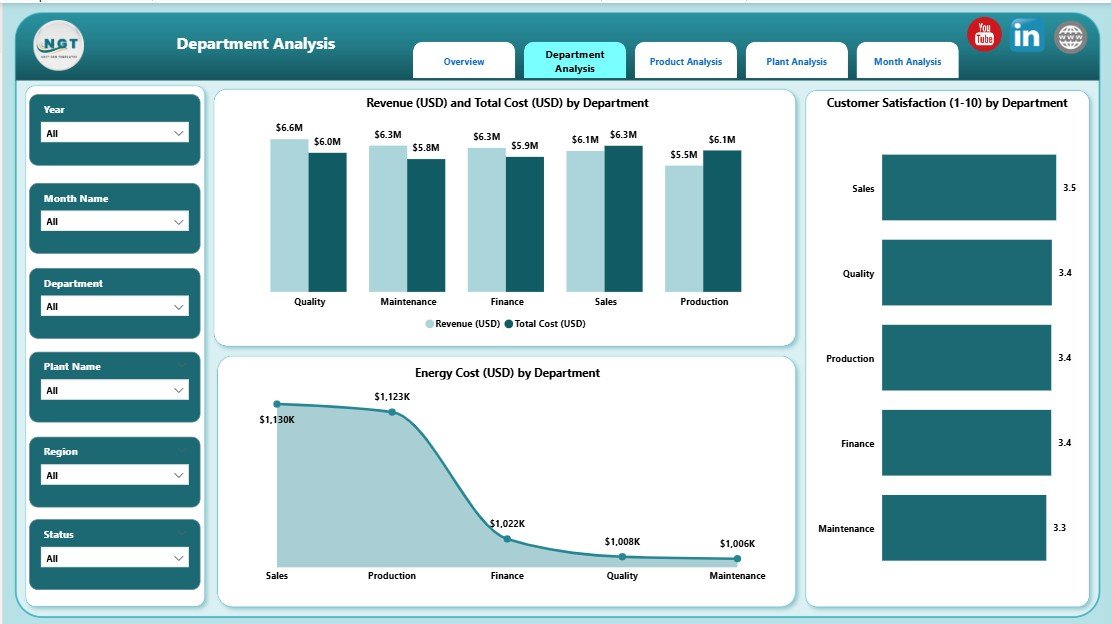 Department Analysis Page