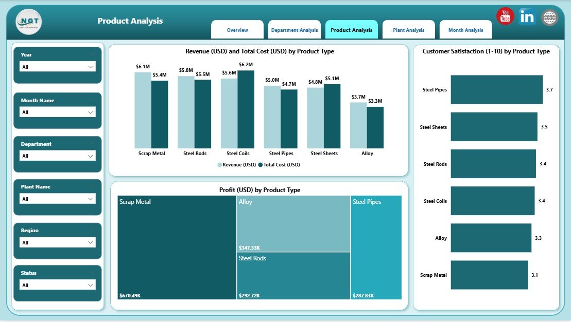 Product Analysis Page