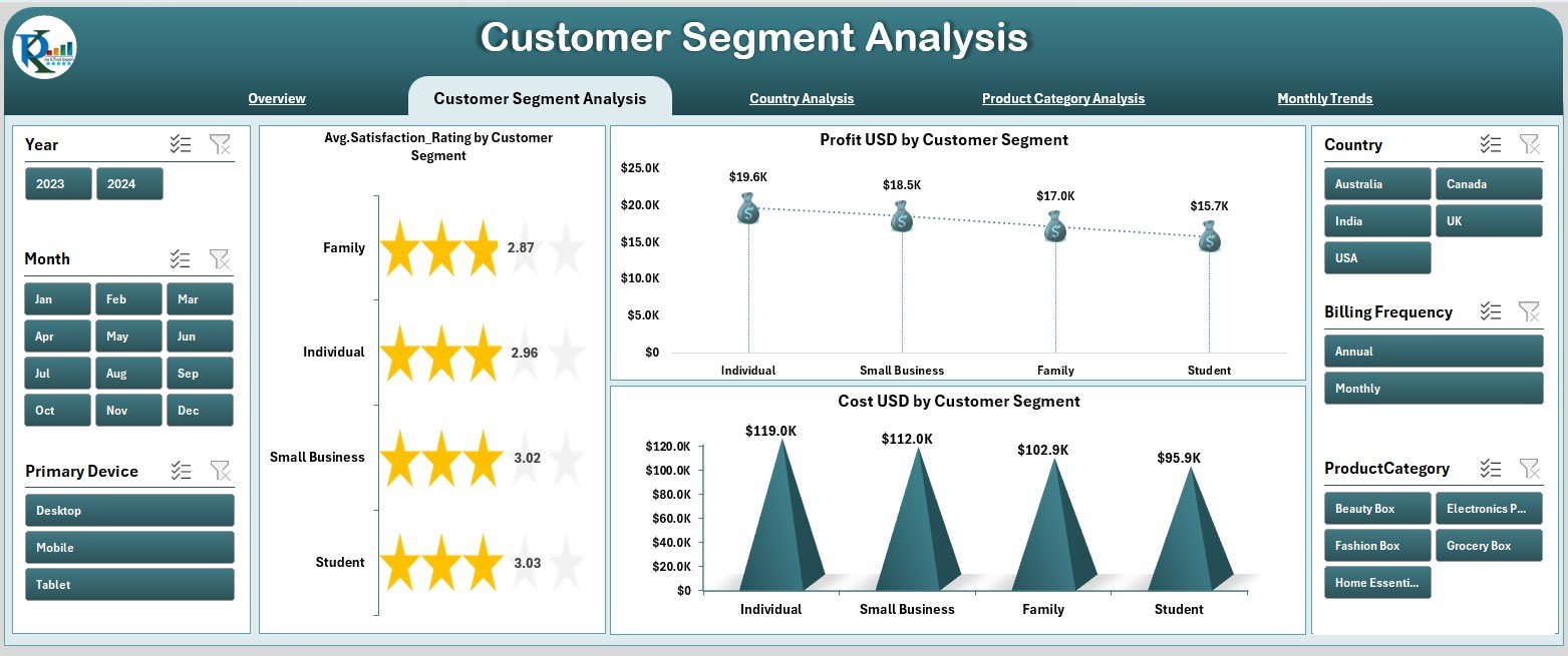 Customer Segment Analysis 