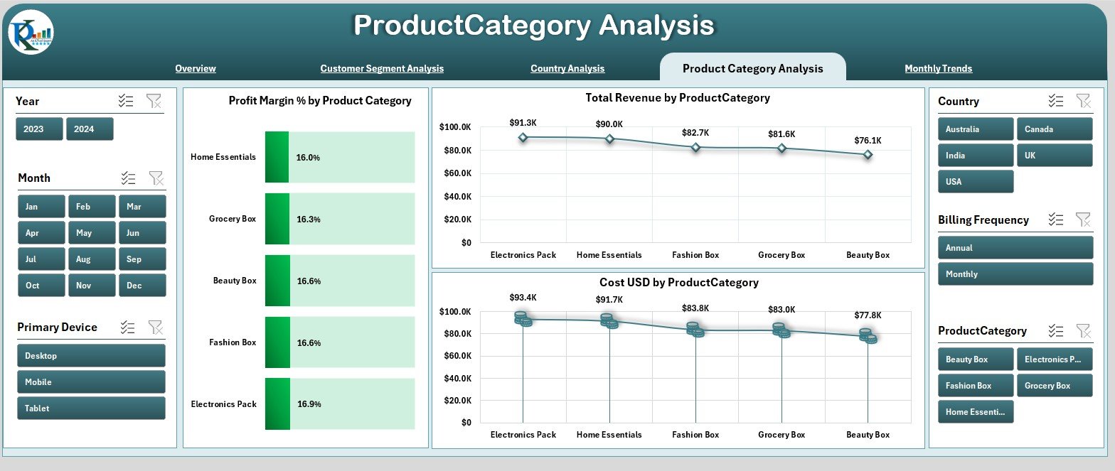 Product Category Analysis 
