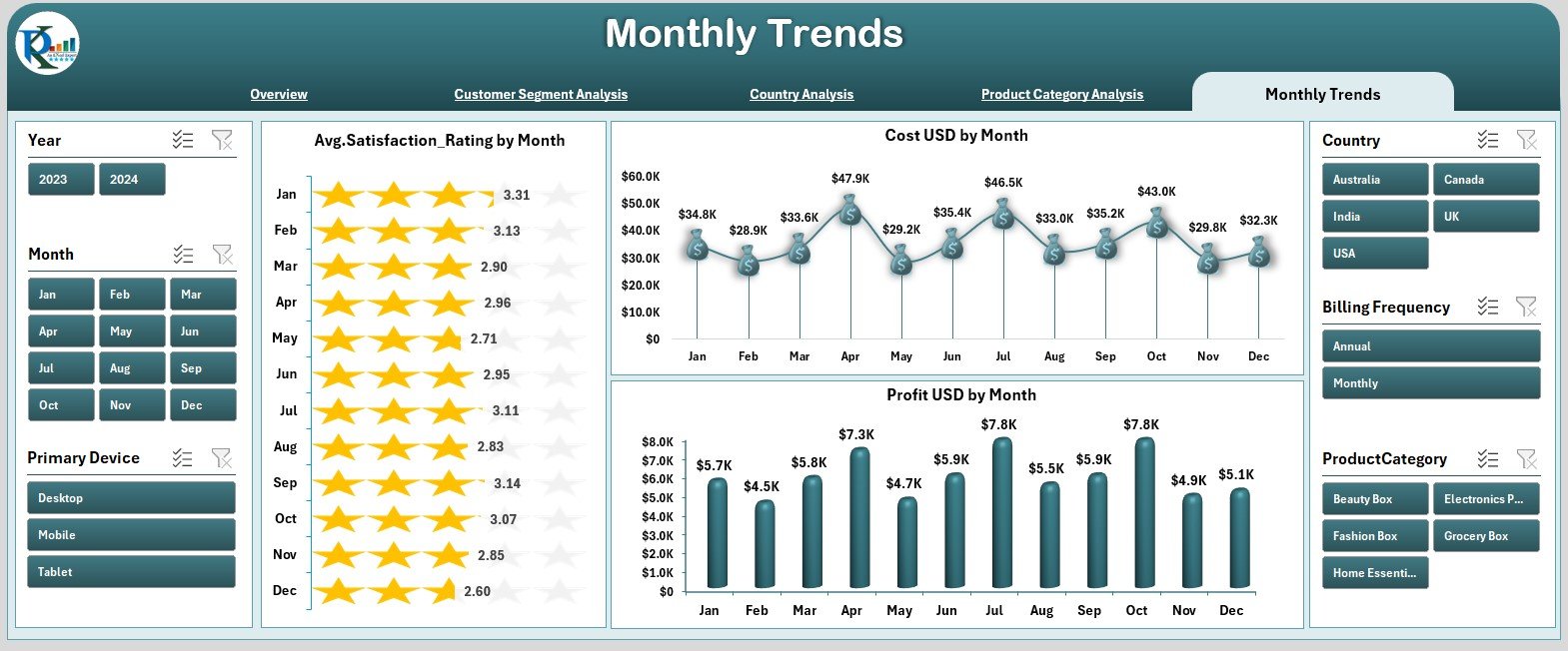 Monthly Trends 