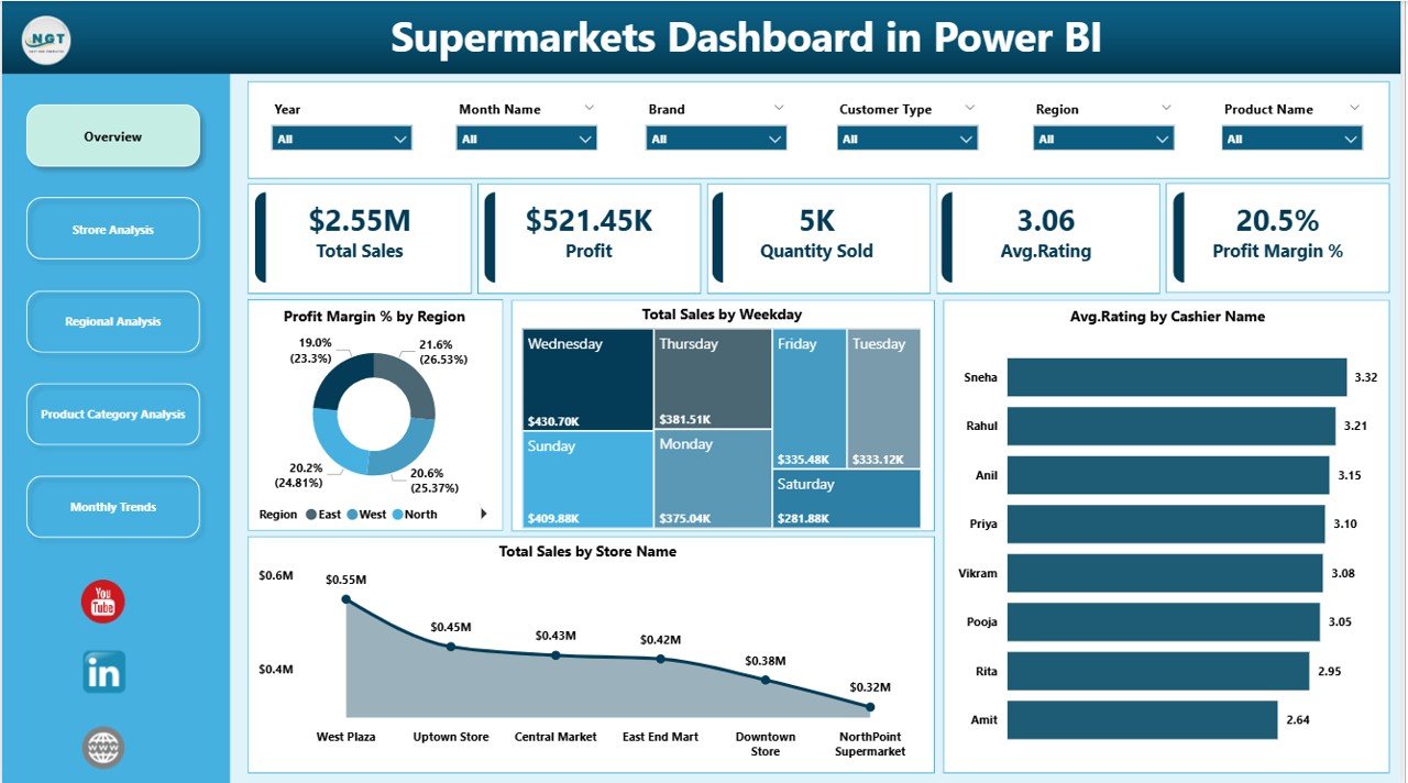 Supermarkets Dashboard