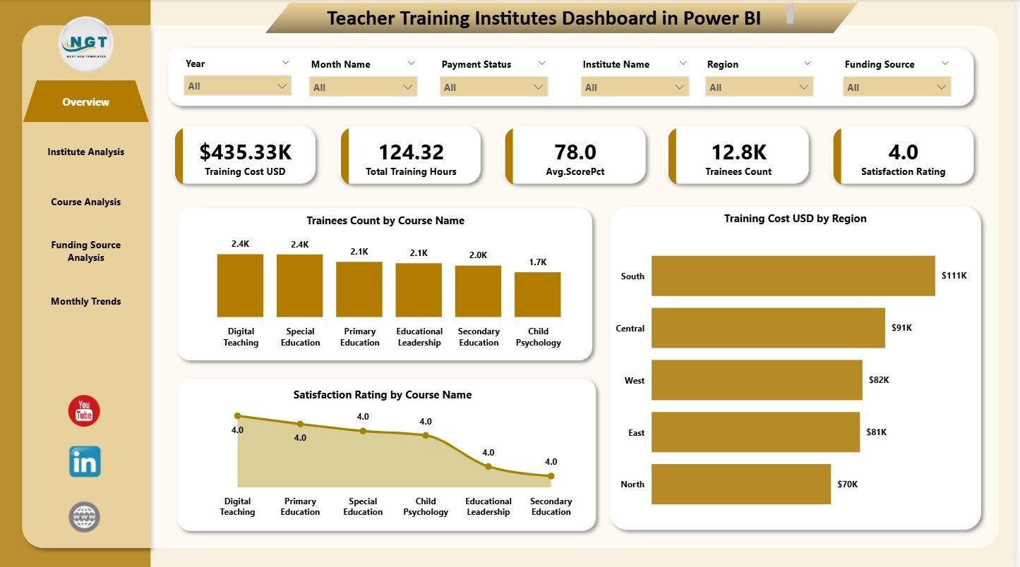 Teacher Training Institutes Dashboard in Power BI