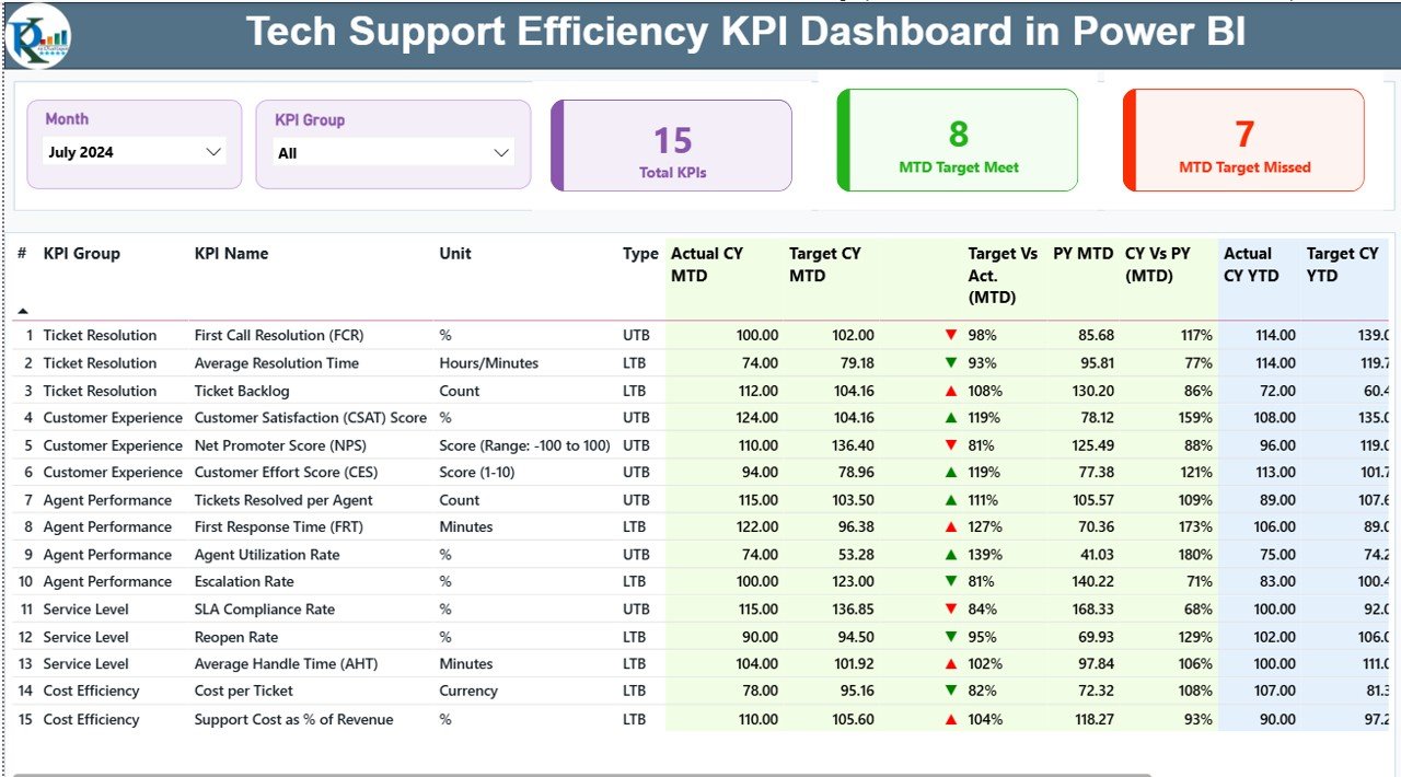 Tech Support Efficiency KPI Dashboard