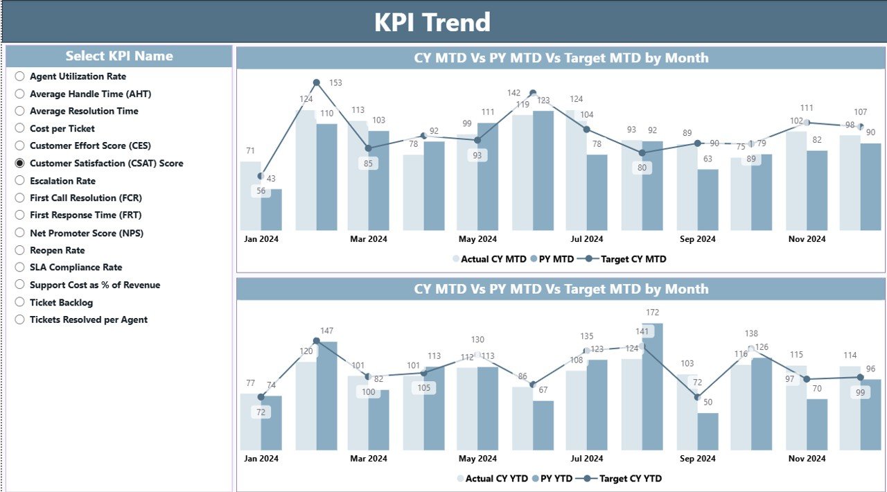 KPI Trend Page