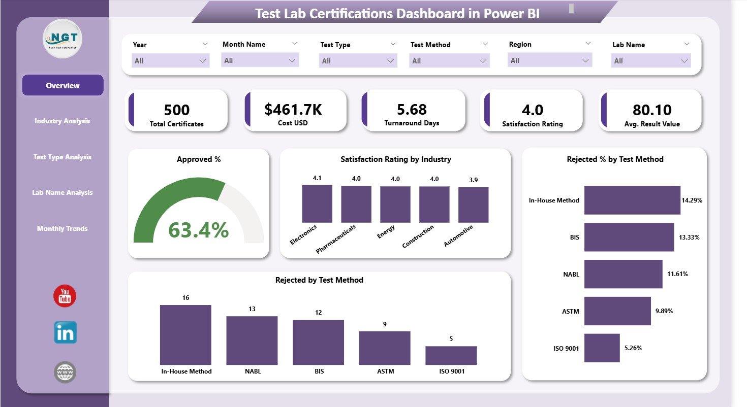 Test Lab Certifications Dashboard in Power BI