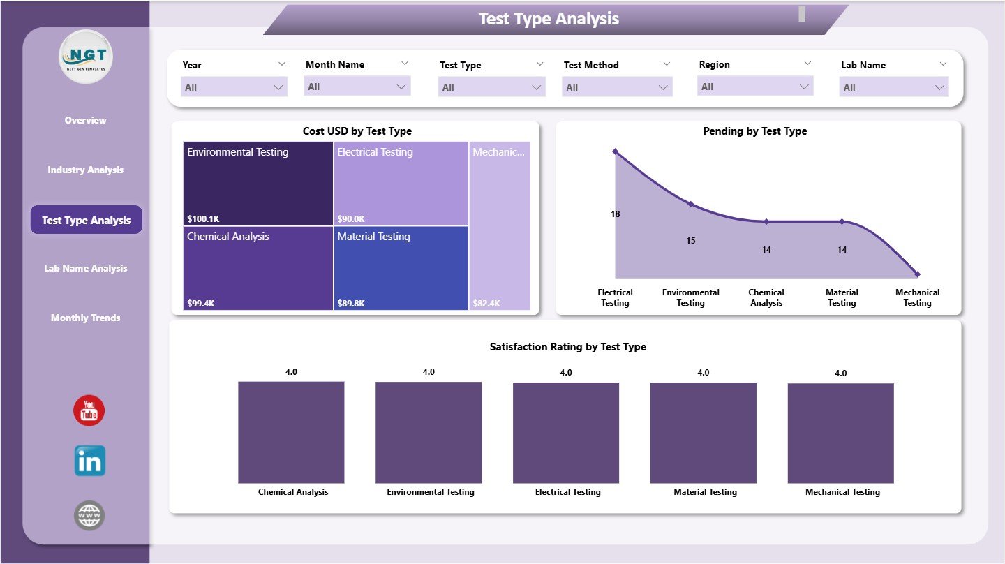 Test Type Analysis 