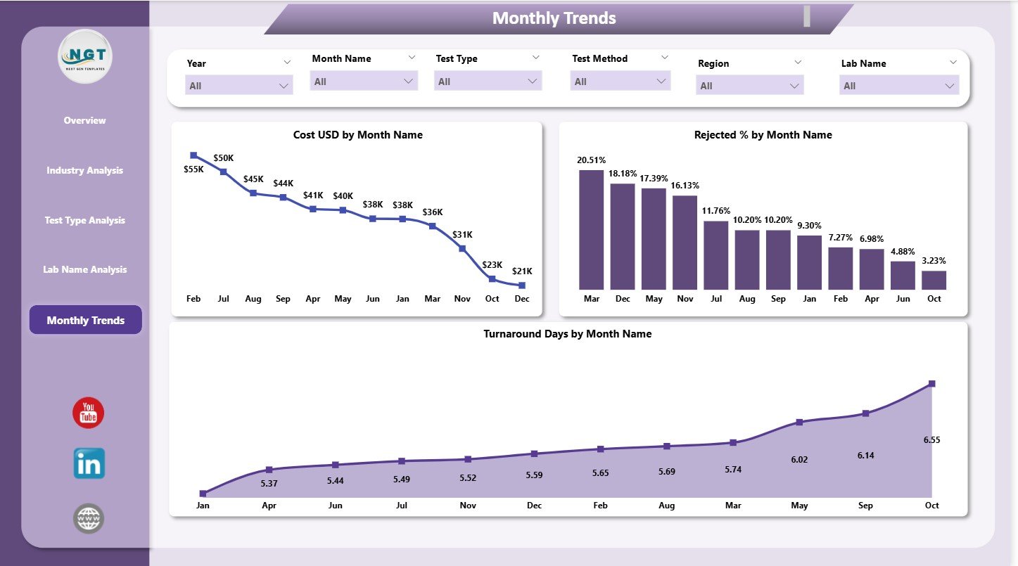 Monthly Trends 
