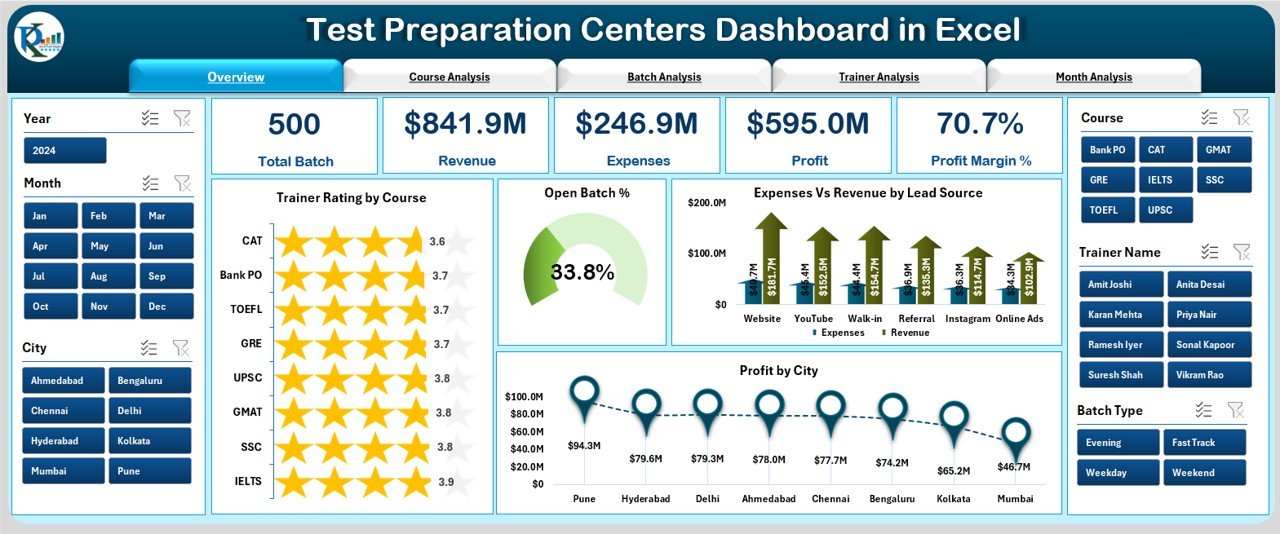 Test Preparation Centres Dashboard