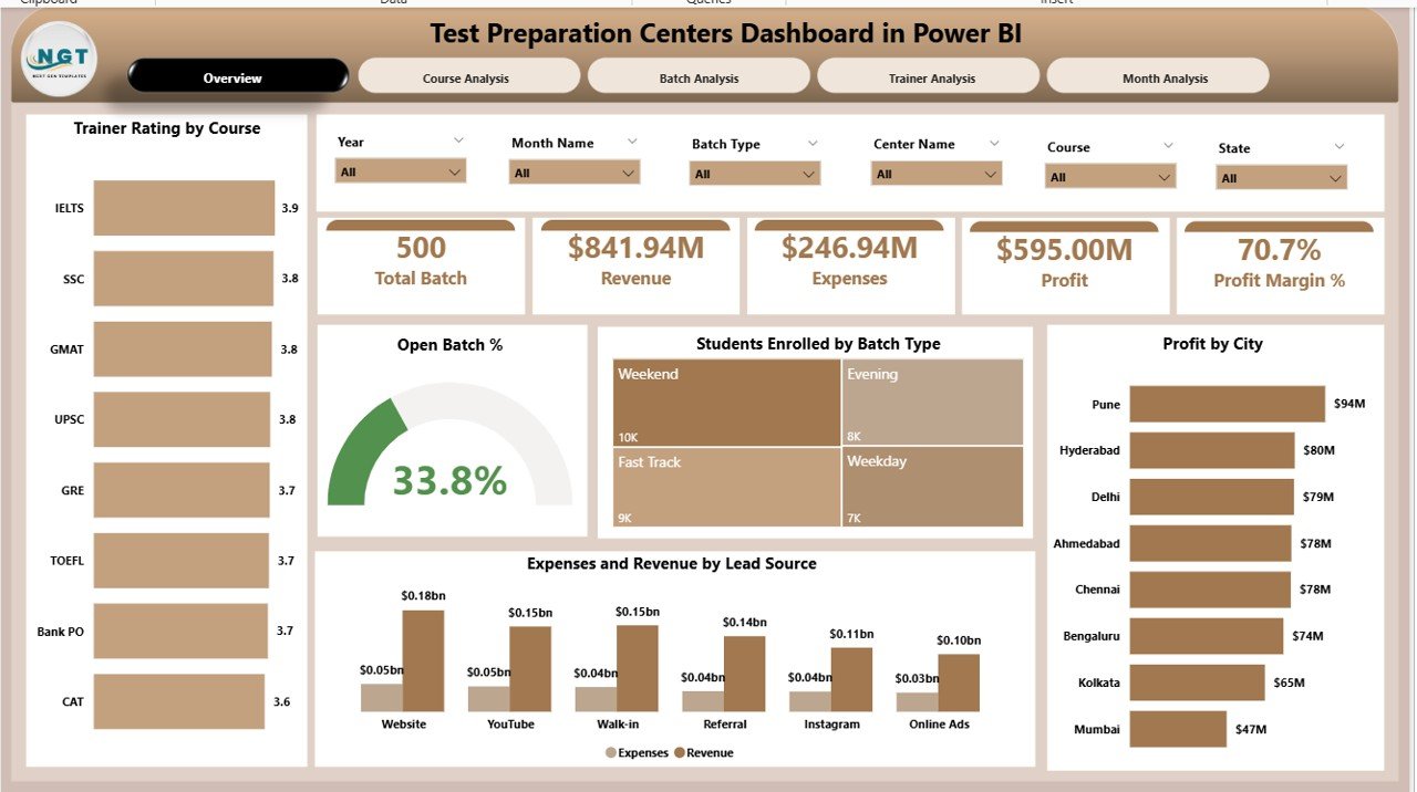 Test Preparation Centres Dashboard