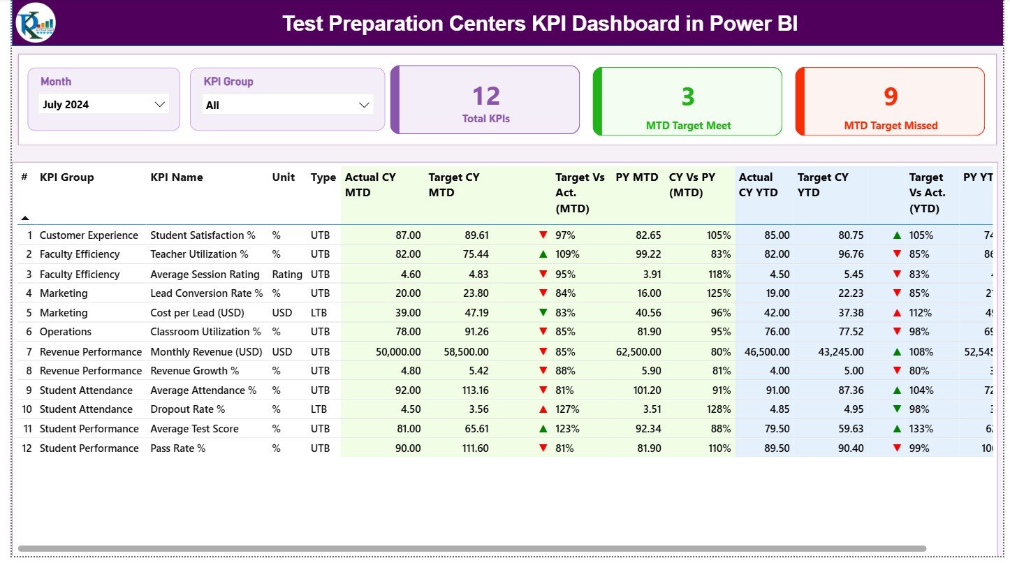 Test Preparation Centres KPI Dashboard in Power BI