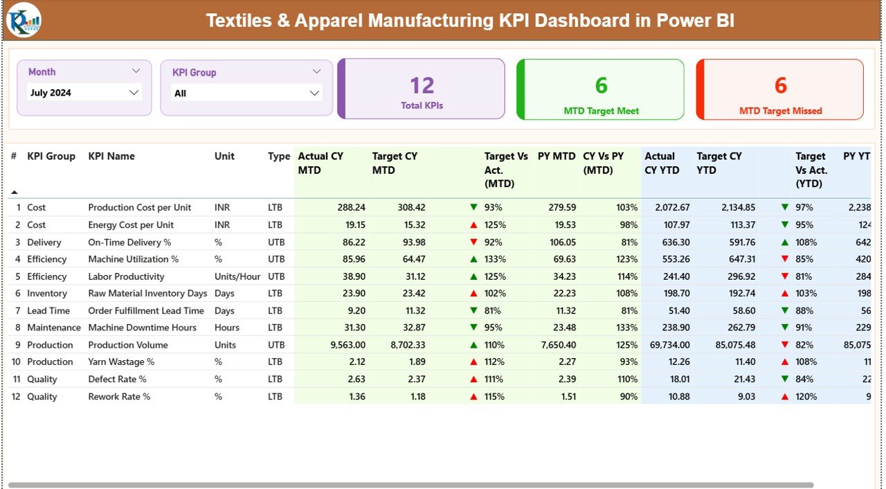 Textiles & Apparel Manufacturing KPI Dashboard in Power BI