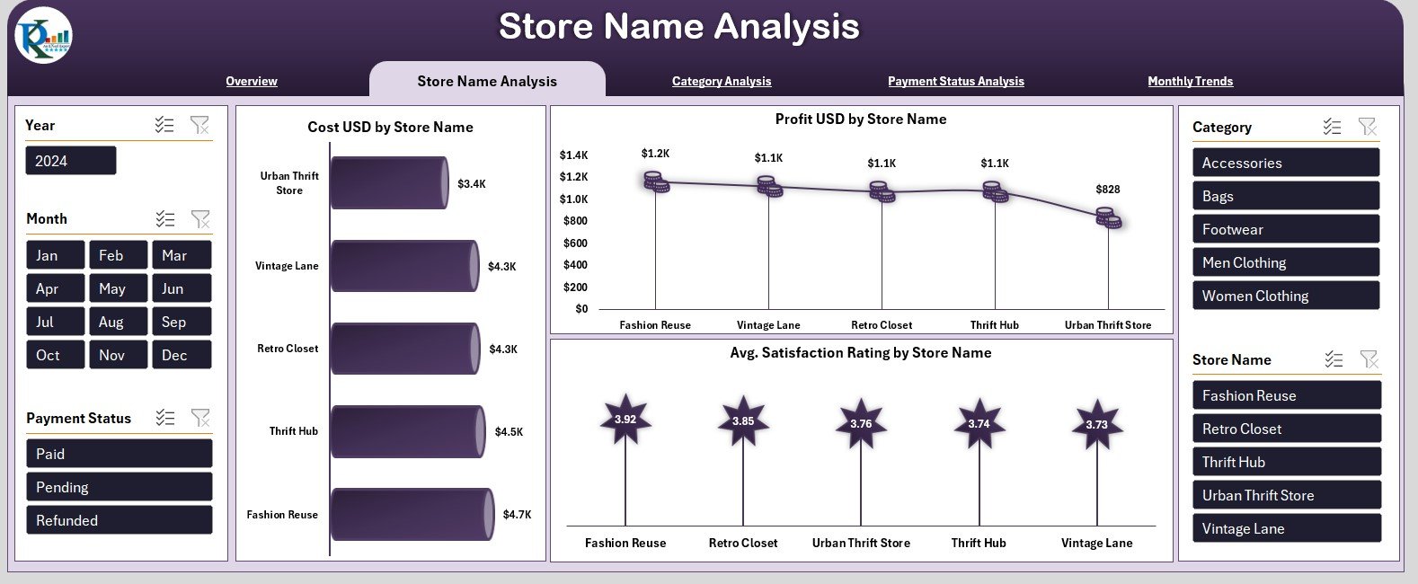 Store Name Analysis 