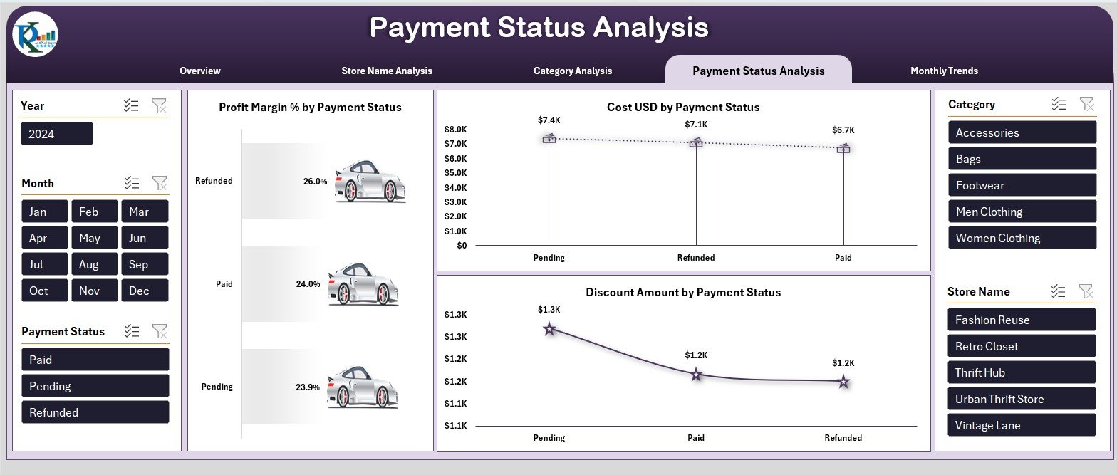 Payment Status Analysis 