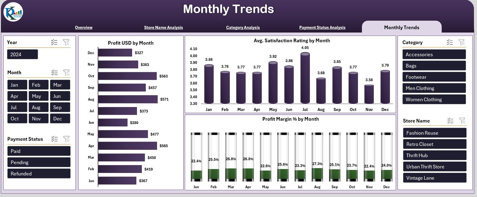 Payment Status Analysis 