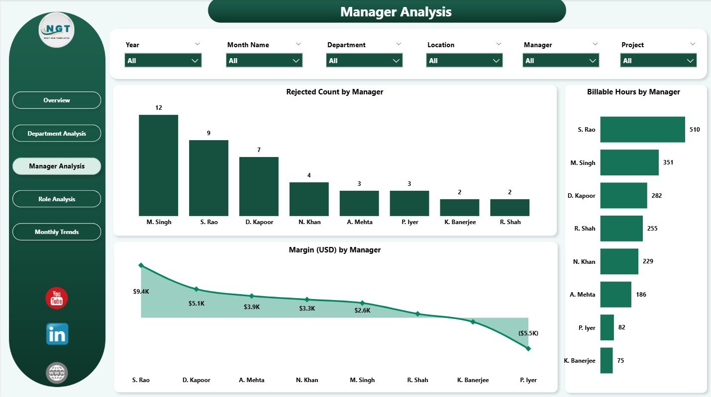 Manager Analysis 