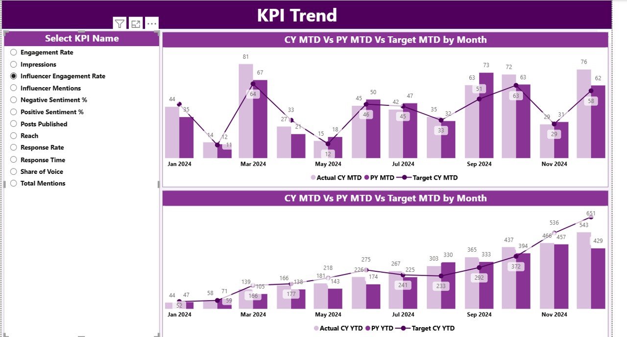 KPI Trend Page