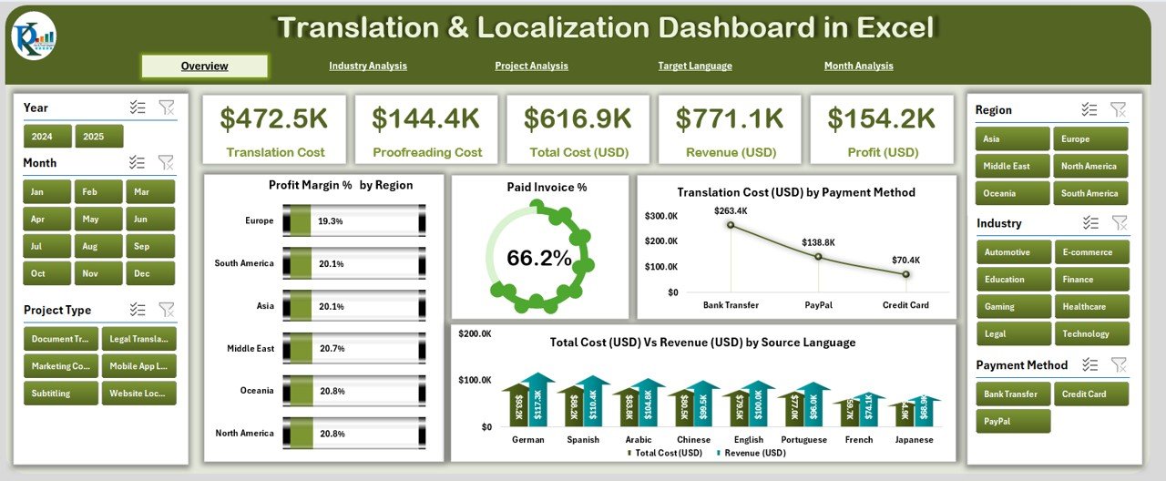Translation & Localization Dashboard