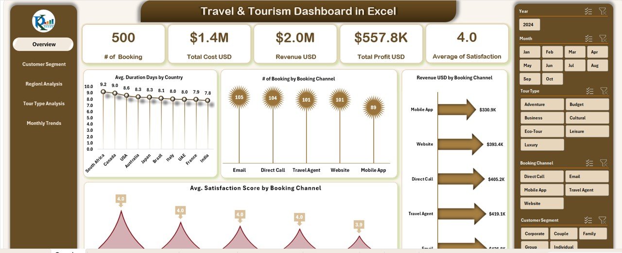Travel & Tourism Dashboard in Excel