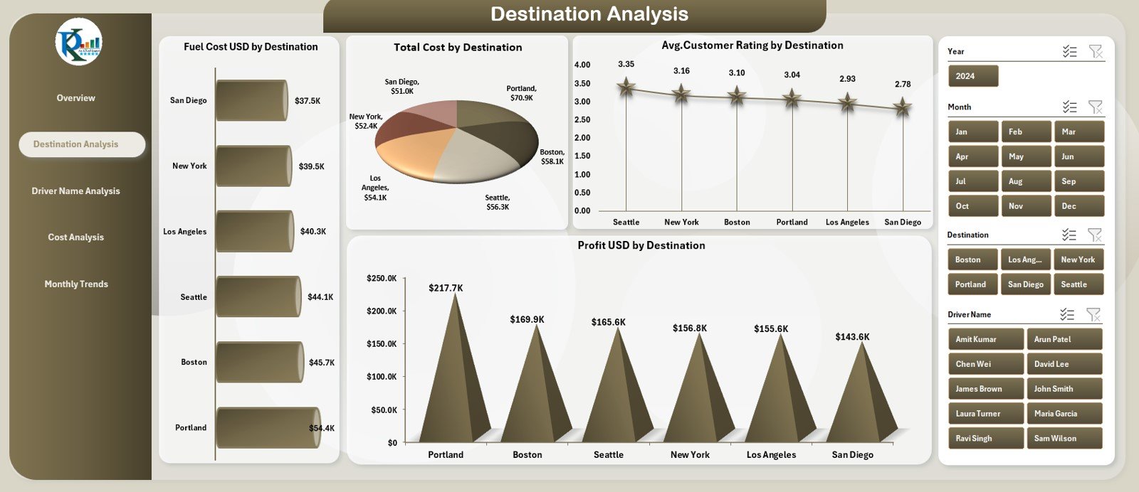 Destination Analysis