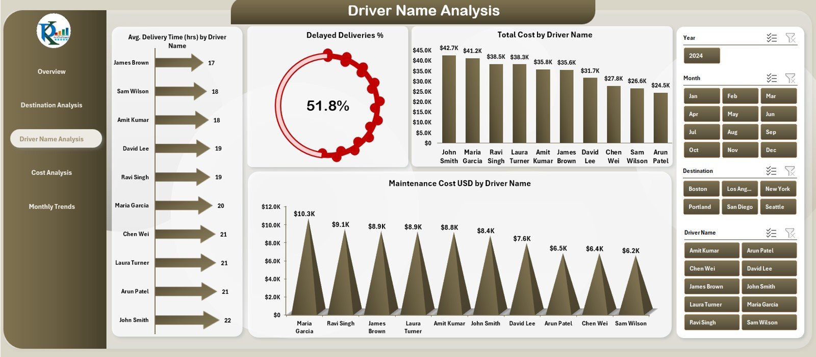 Driver Name Analysis