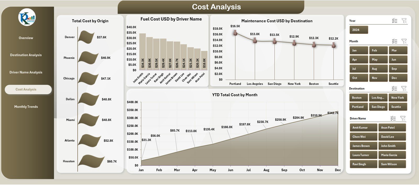 Cost Analysis