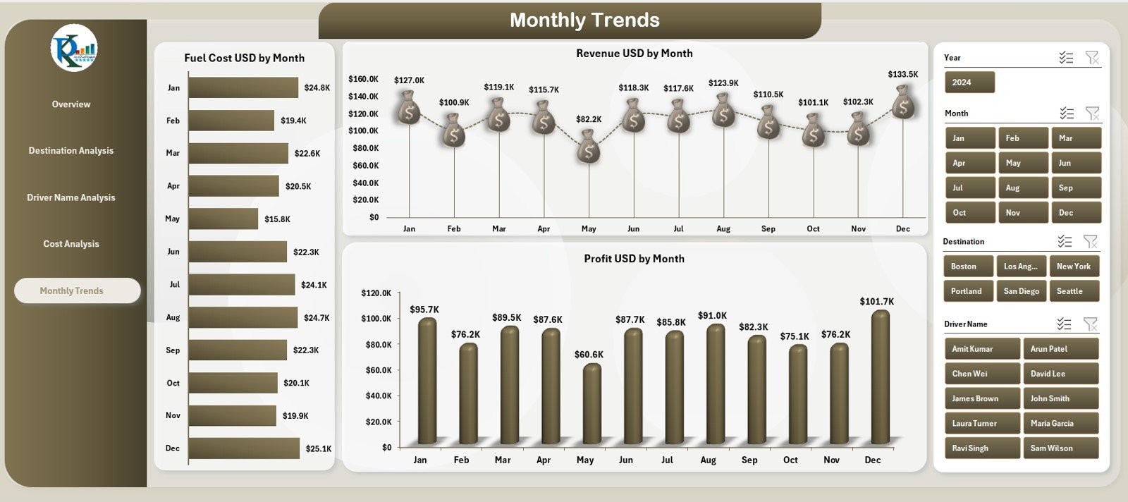 Monthly Trends