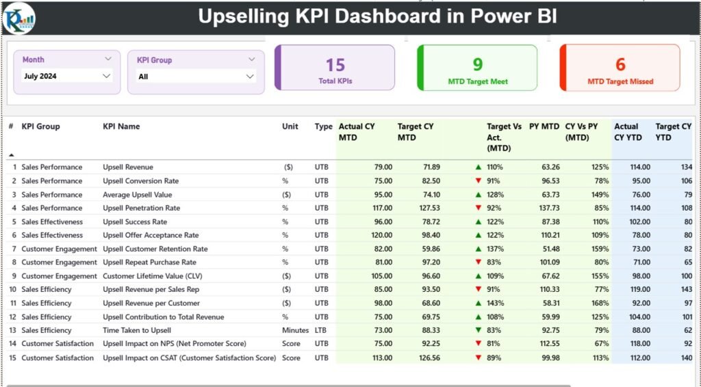 Upselling KPI Dashboard in Power BI - PK: An Excel Expert