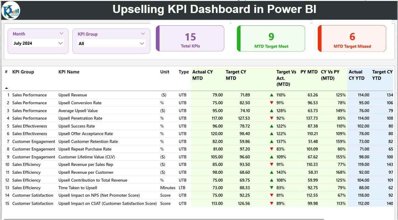Upselling KPI Dashboard