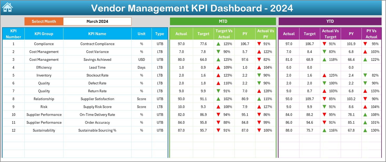 Vendor Management KPI Dashboard in Excel