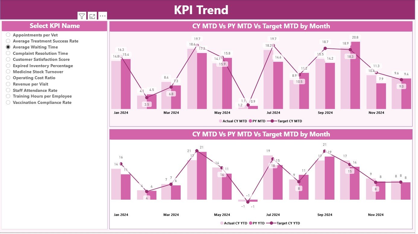 KPI Trend Page